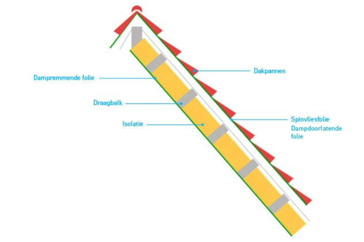 Gewapende dampremmende folie - 200cm x 50m (85gr/m2)